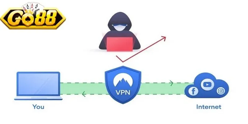 Sử Dụng VPN, DNS, 1Gom.Vip Khi Bị Chặn Tại Go88 An Toàn 11 Sunwin Cách sử dụng VPN để đổi địa chỉ IP hiệu quả cho thành viên